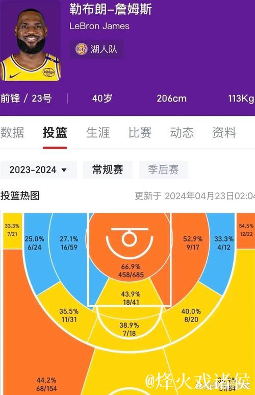 湖人势不可挡：投篮命中率逼近六成